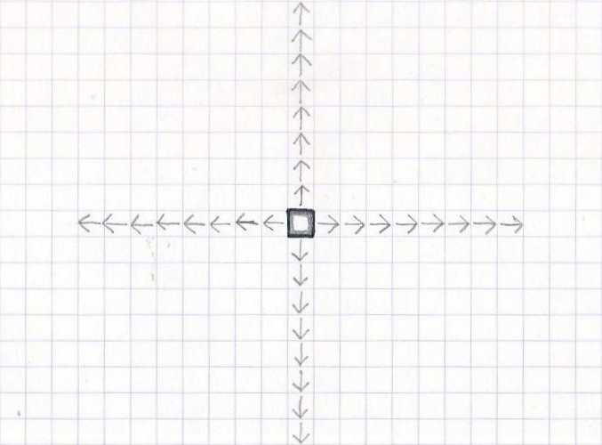 A diagram on a square grid, showing arrows the size of each square going out from the center: upwards, downwards, left, and right.