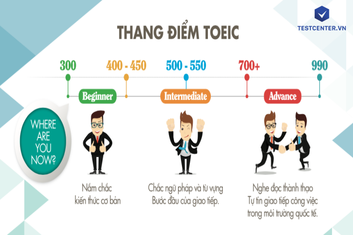 Nên thi thử toeic online ở đâu