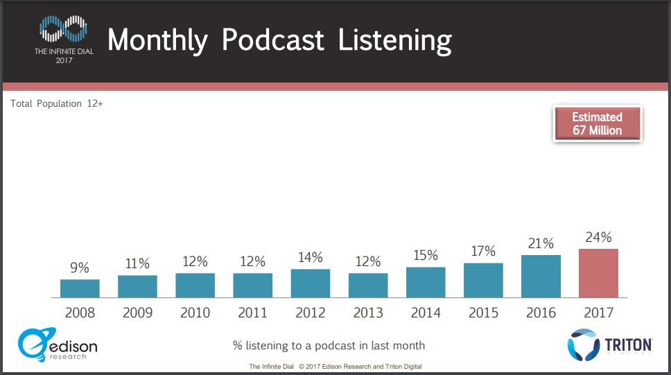 Monthly podcast listening