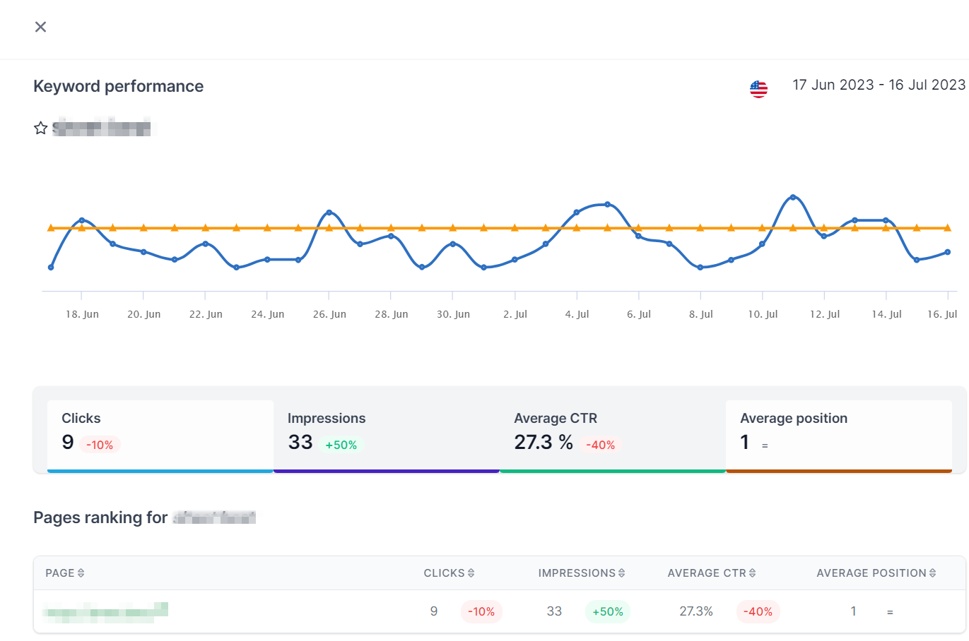 keyword performance in siteguru