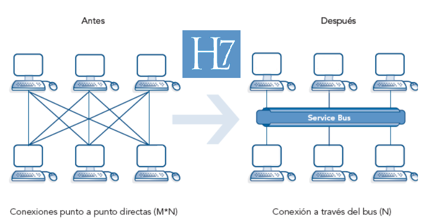 BUS de Interoperabilidad en Salud HL7 FHIR