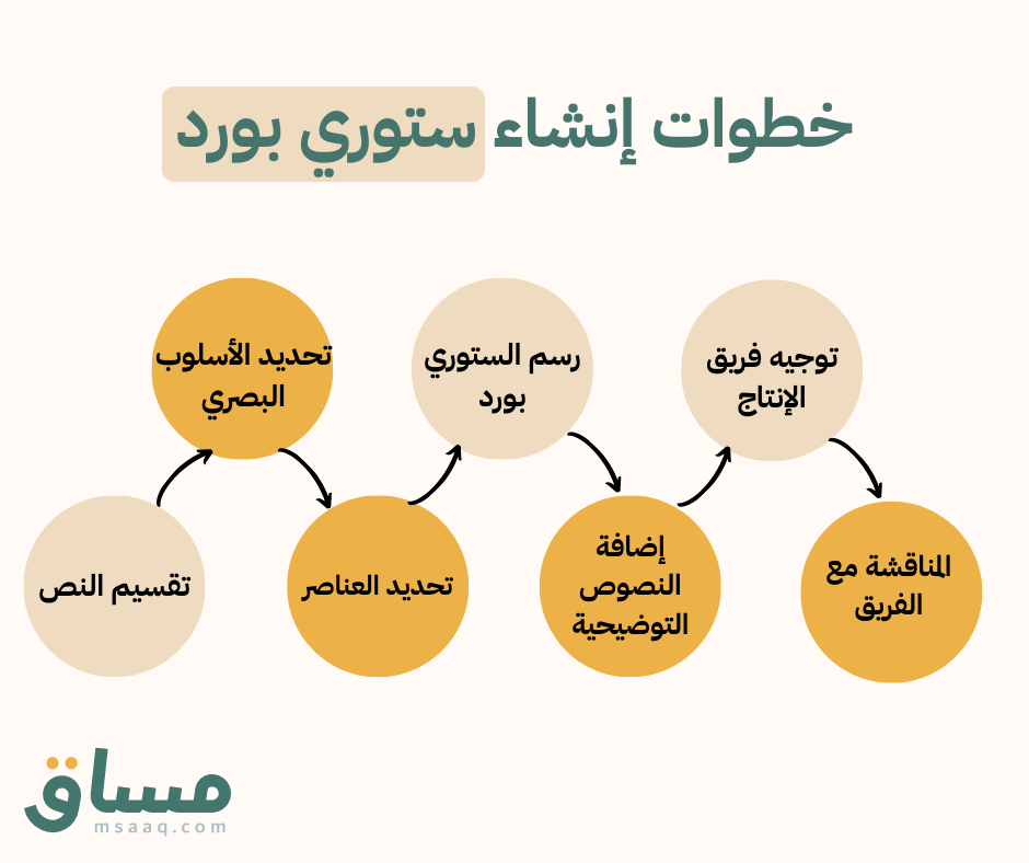 خطوات إنشاء ستوري بورد