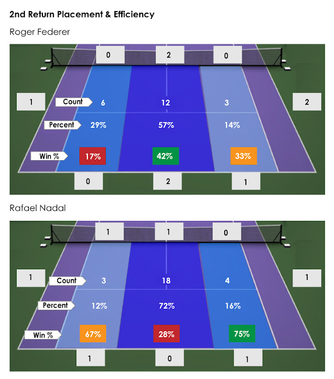 Graphic on second serve return placement and efficiency