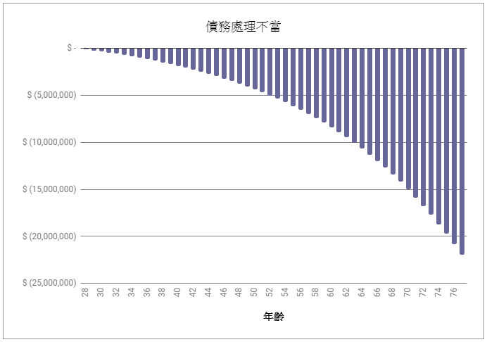 新手投資推薦美股價值投資：負債得危險性