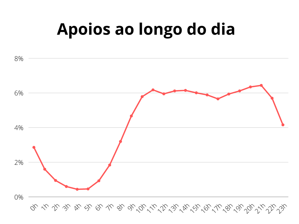 Gráfico que mostra uma queda nos apoios na madrugada do Brasil e um maior volume de apoios entre as 9h da manhã e as 22h