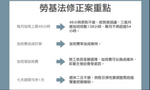 「勞基新法」沒輔導期3月上路：除了七休一，加班費、週休二日也沒了？