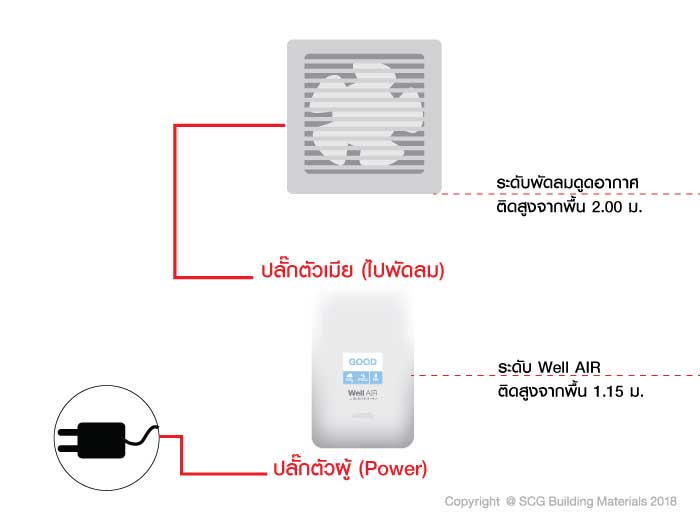 บ้านเพื่อสุขภาพดี ต้องระบายอากาศได้ดี