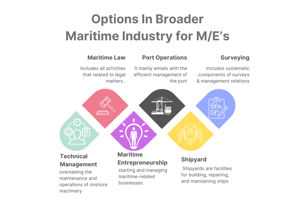 Options for marine engineers in Commercial and Broader maritime domains
