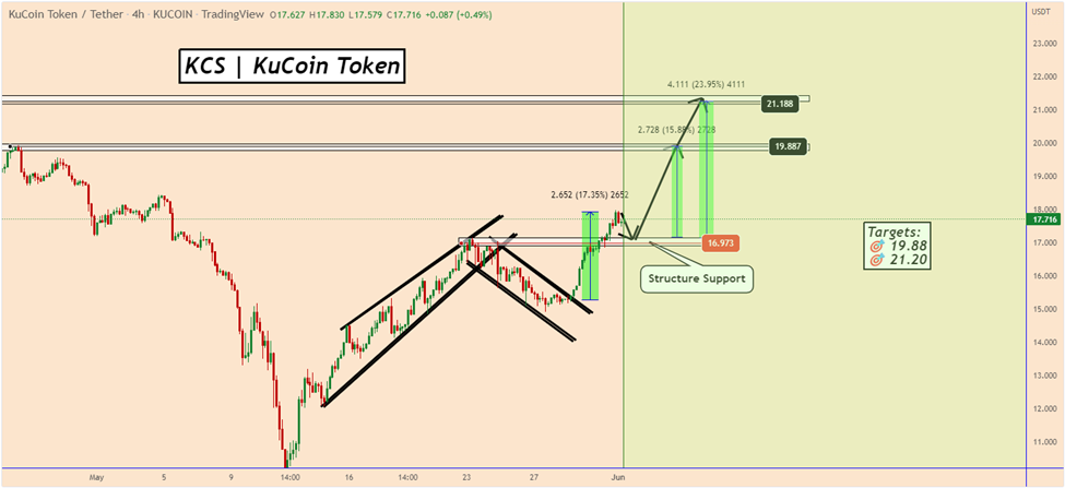 KuCoin Token Price Prediction 2022 - 2030 1