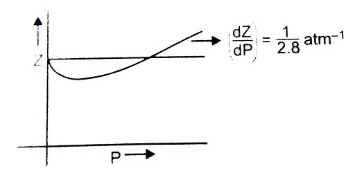 The graph of compressibility factor (Z) vs. P for one mole of a real gas ..