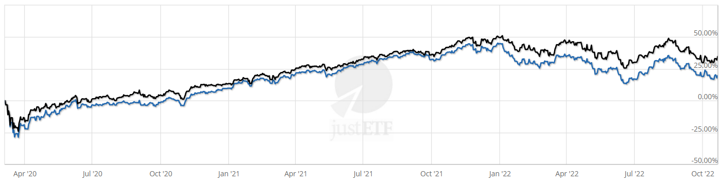 iShares MSCI Global Semiconductors Halbleiter ETF Performance