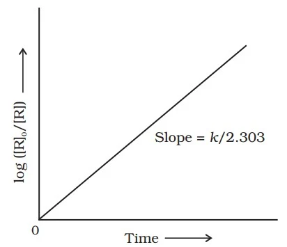 Order of reaction