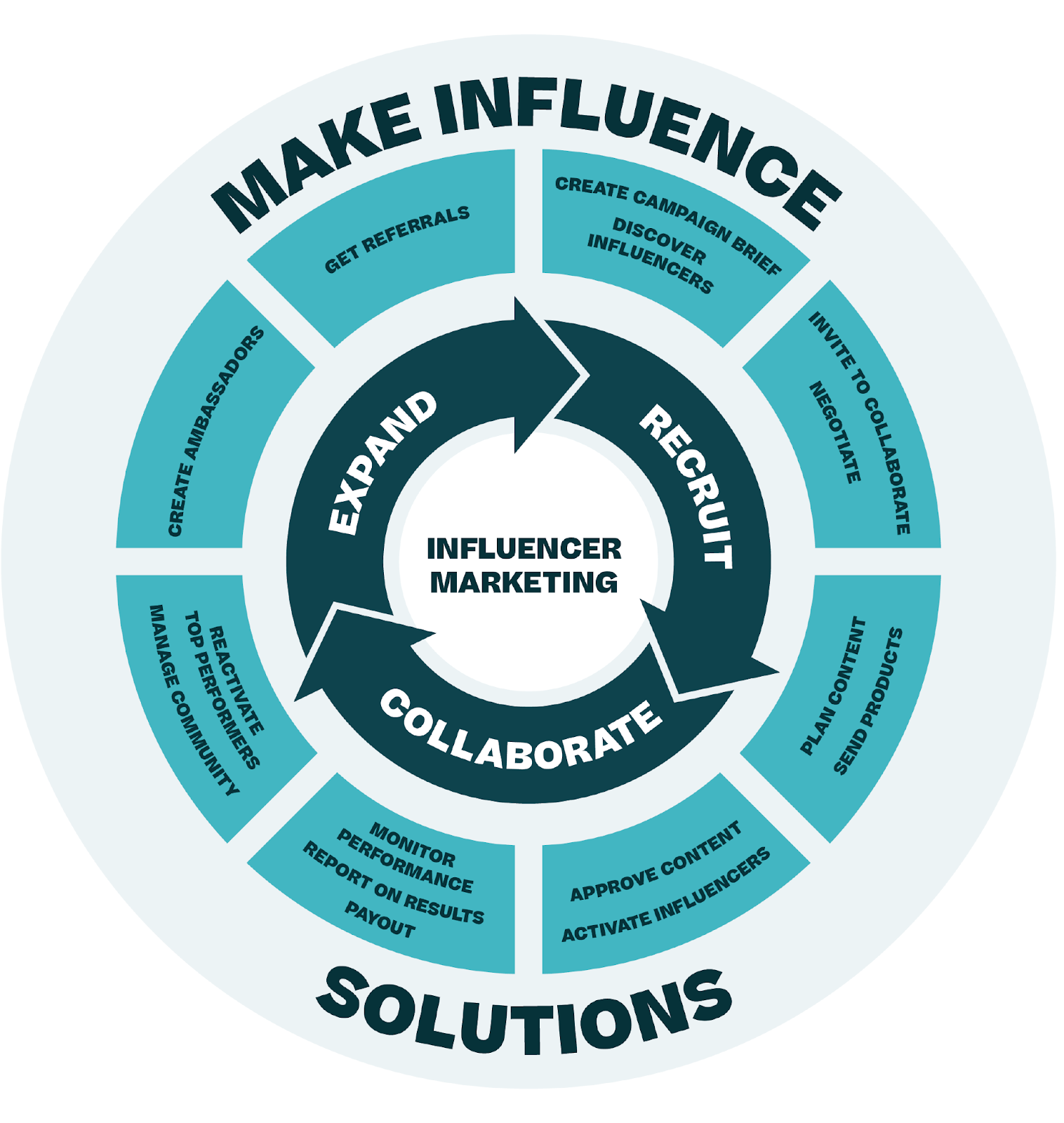 the make influence methodology to influencer marketing strategy