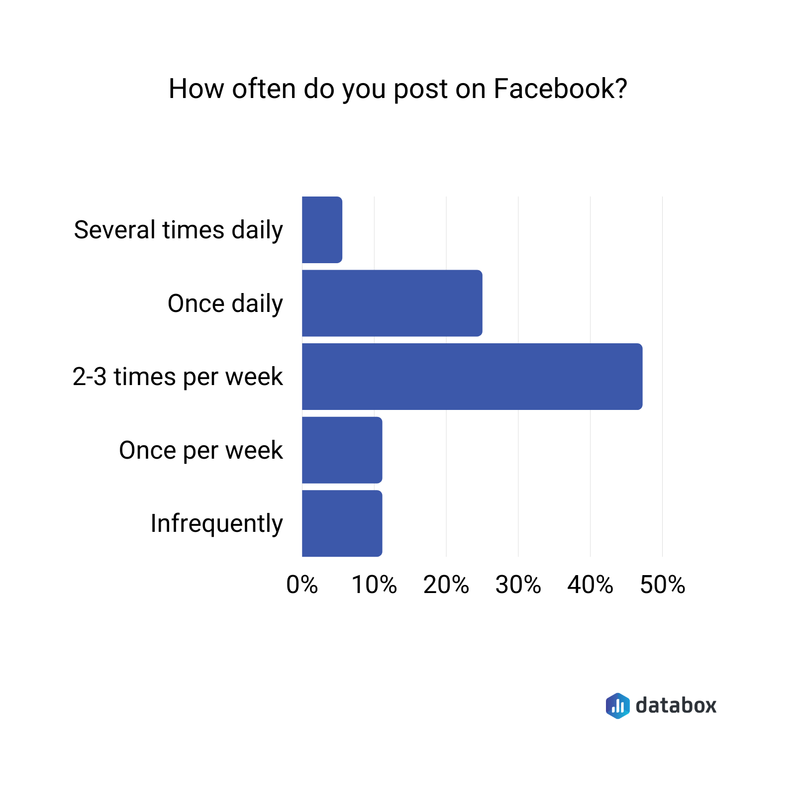 how often do you post on Facebook? 