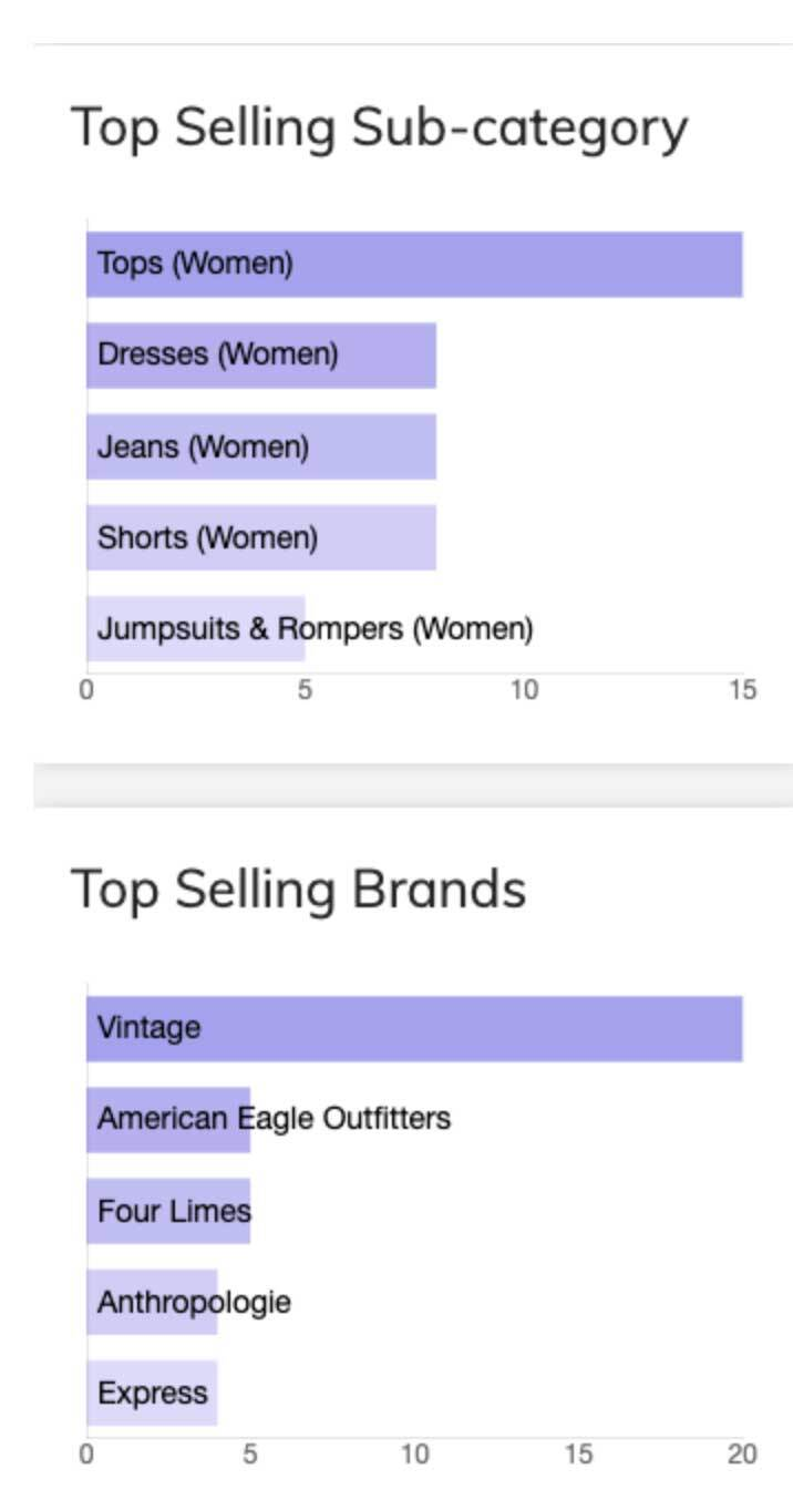top-selling brands and categories