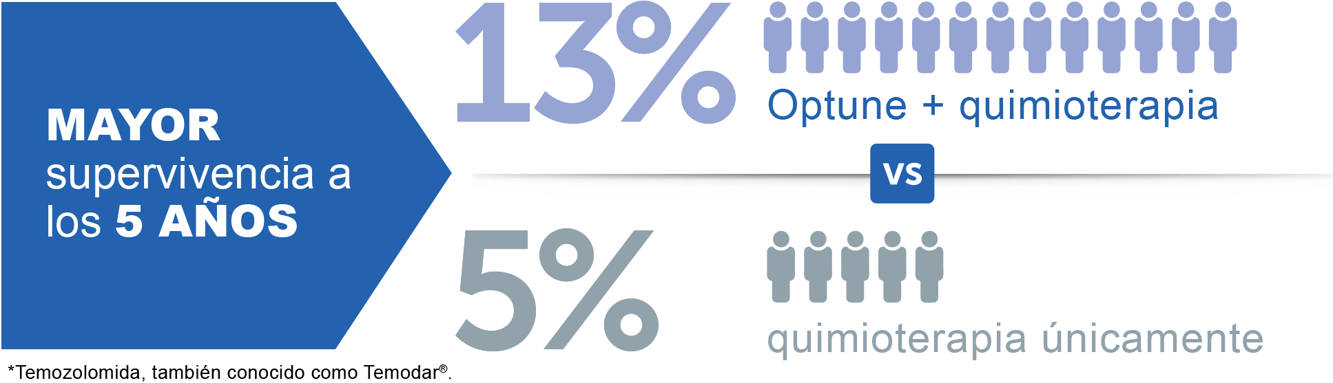 Tasas de supervivencia de 5 años de Optune® con quimioterapia en comparación con la quimioterapia sola