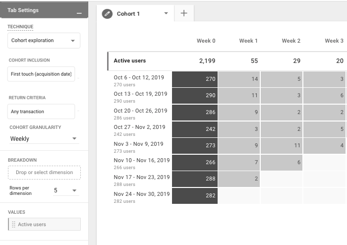 Cohort exploration example: weekly transctions.