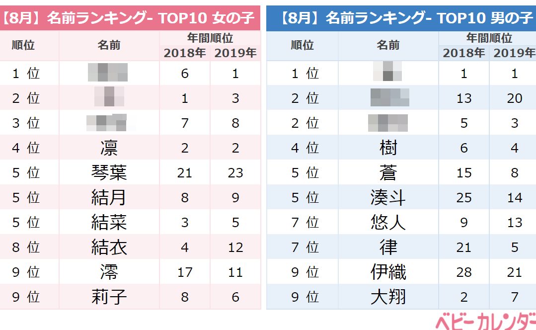 記録的猛暑 赤ちゃんの名づけにも影響か 8月生まれの名前ランキングtop10 Trill トリル