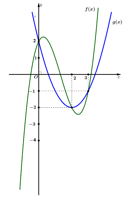 Cho hai hàm số (y = f(x)) và (y = g'(x)), (fleft( x right) = a{x^3} + b{x^2} + cx + 2) và (g(0) = 2).Tính diện tích hình phẳng giới hạn bởi hai đồ thị (y = f(x)) và (y = g(x)), biết rằng (intlimits_2^3 {left[ {g(x) - f(x)} right]dx}  = frac{5}{{12}}).</p> 2