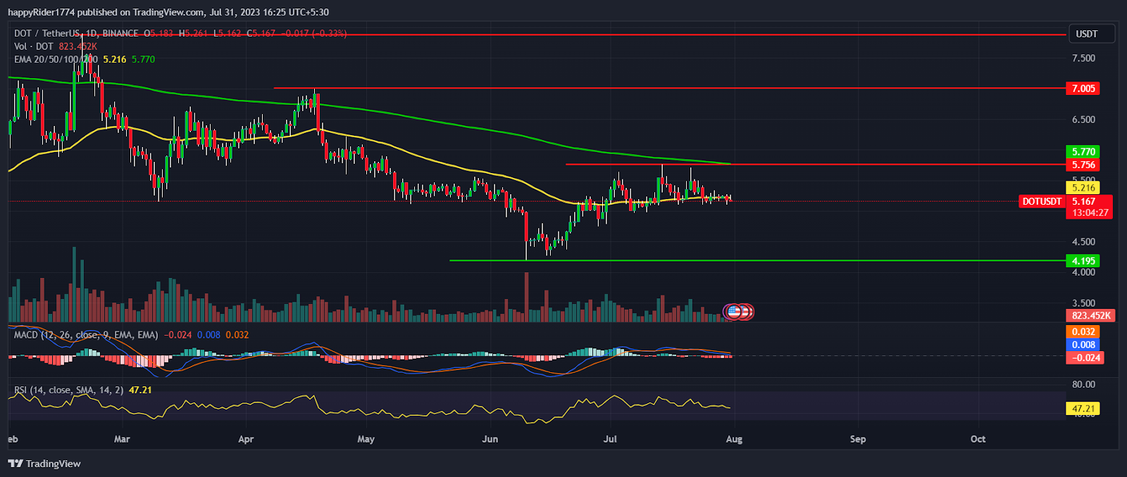 Polkadot Price Prediction: Will DOT Price get doubled in 2024?