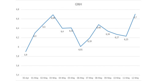 The results from data collected during the elections and a few days later in SA.