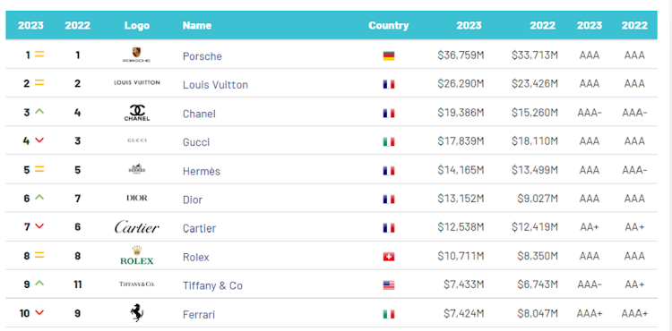 Porsche is the world's most valuable luxury brand