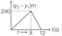 Graphical representation of motion