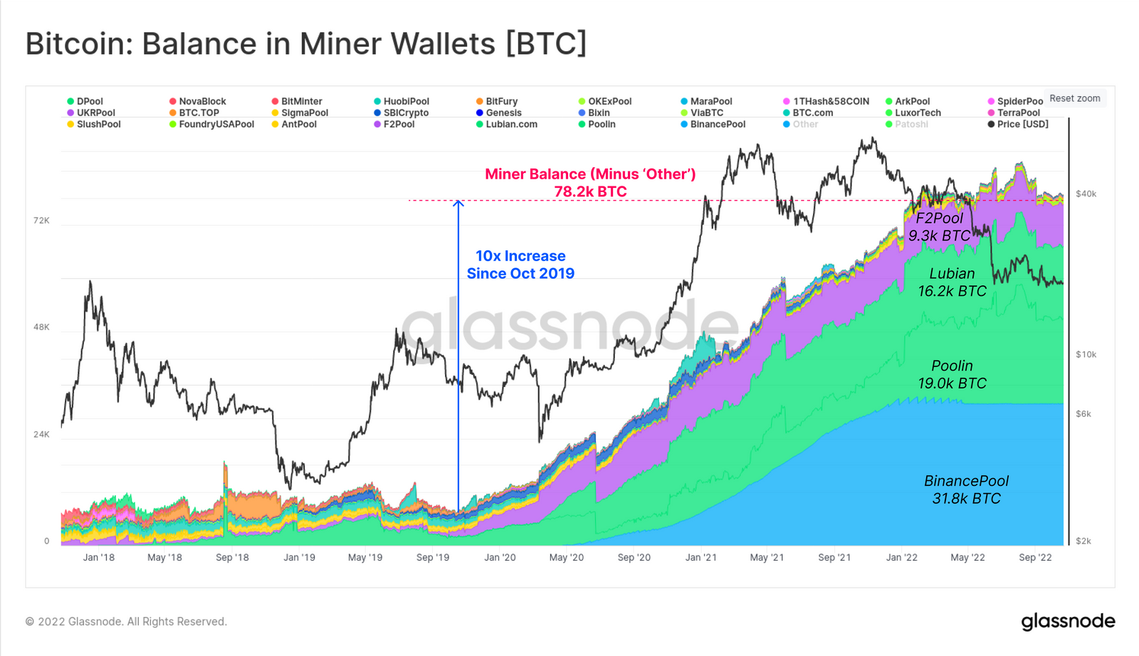 Monthly Crypto Alpha Report - October 2022 (free) - - 2024