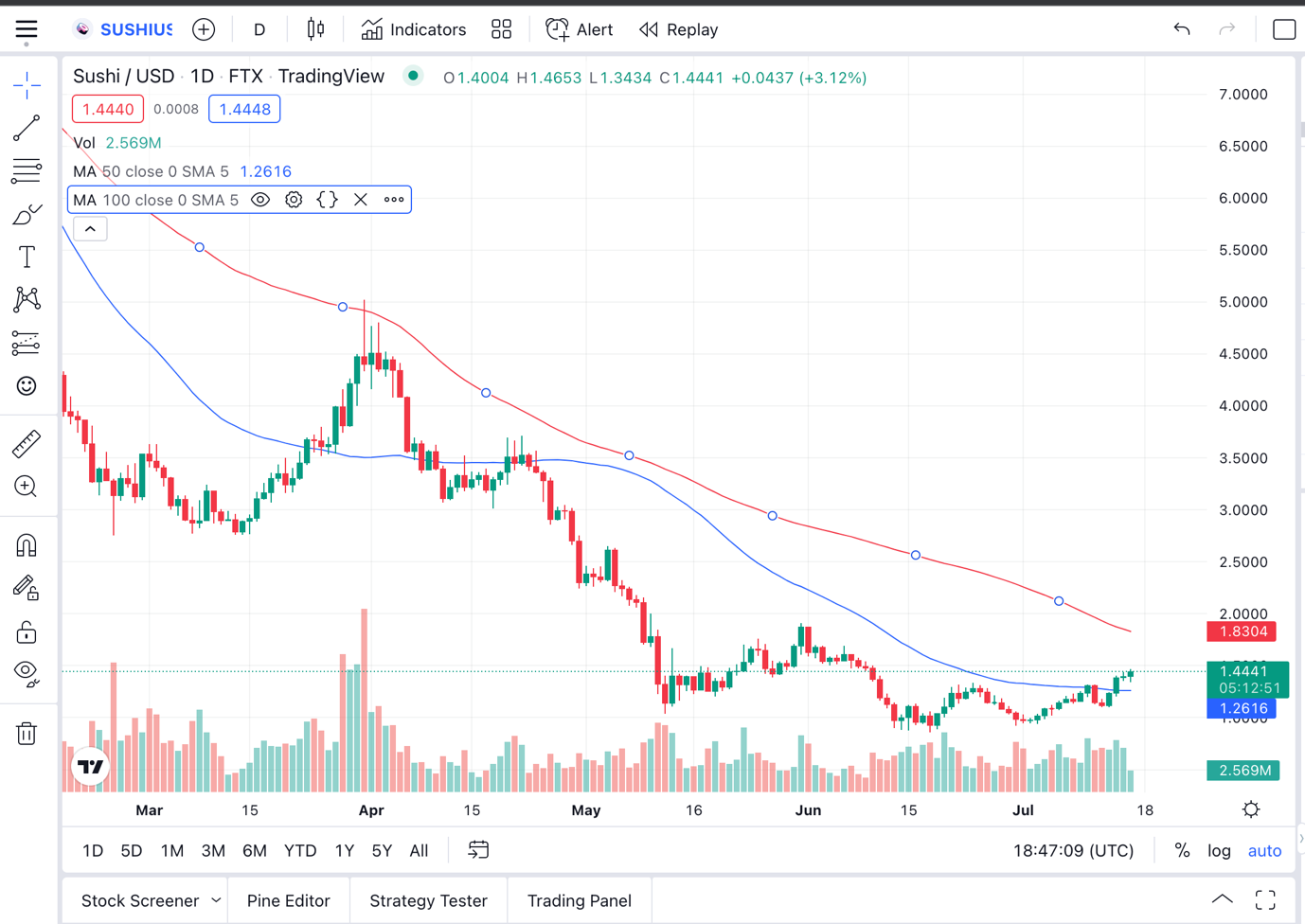 SushiSwap Price Prediction 2022-2031: Is SUSHI a Good Investment? 11