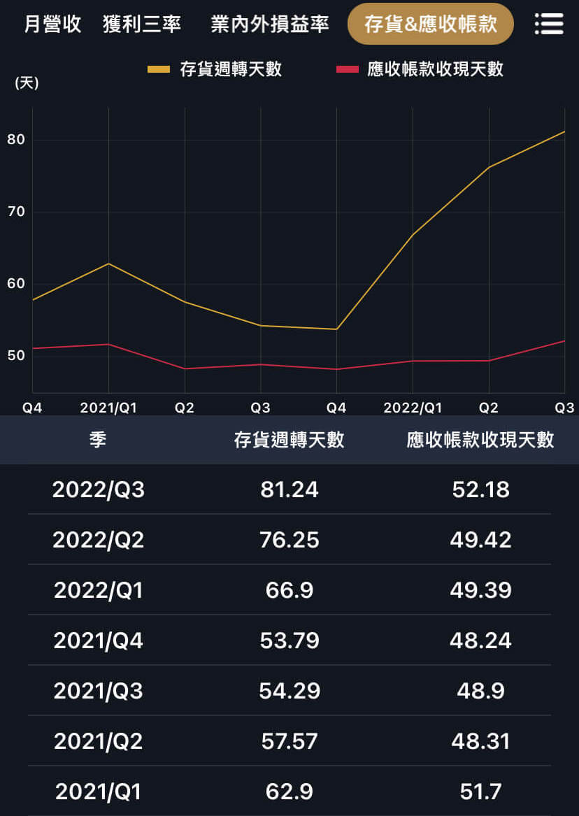 存貨周轉天數，未來營收的領先指標？