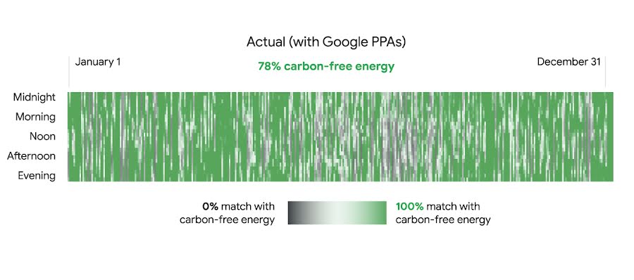 Alphabet (Google) GHG emissions 2022