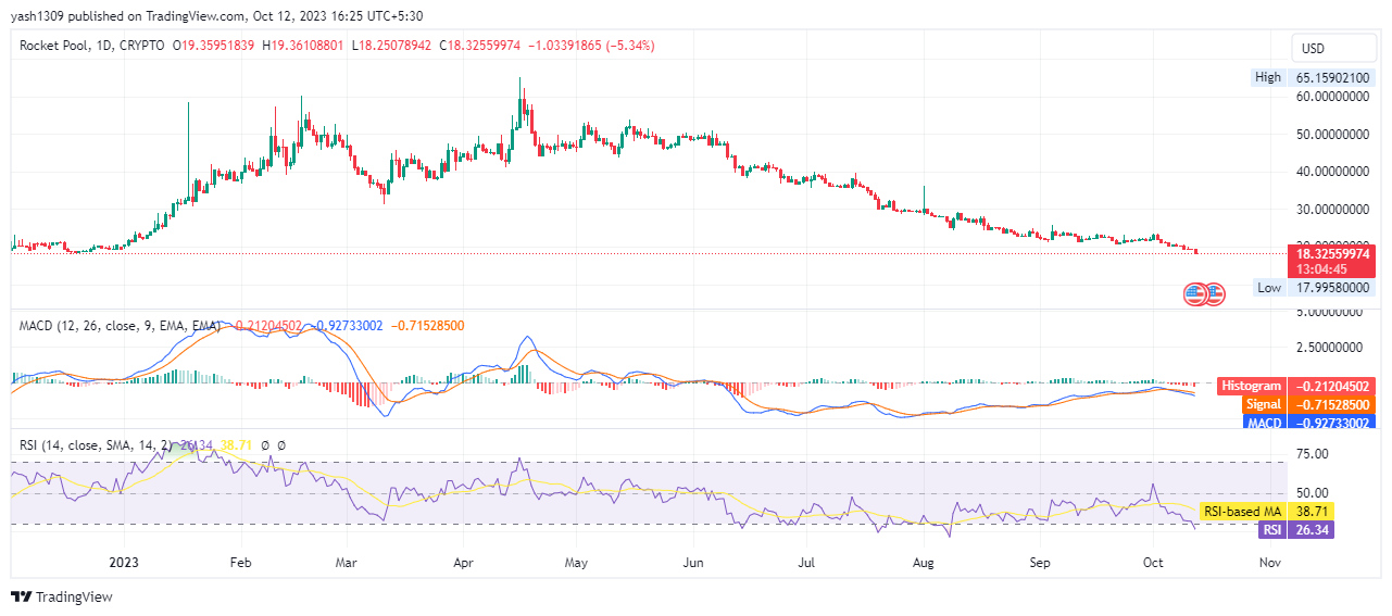 Rocket Pool 2023: Can RPL Price Jump Above $50 By Year End?