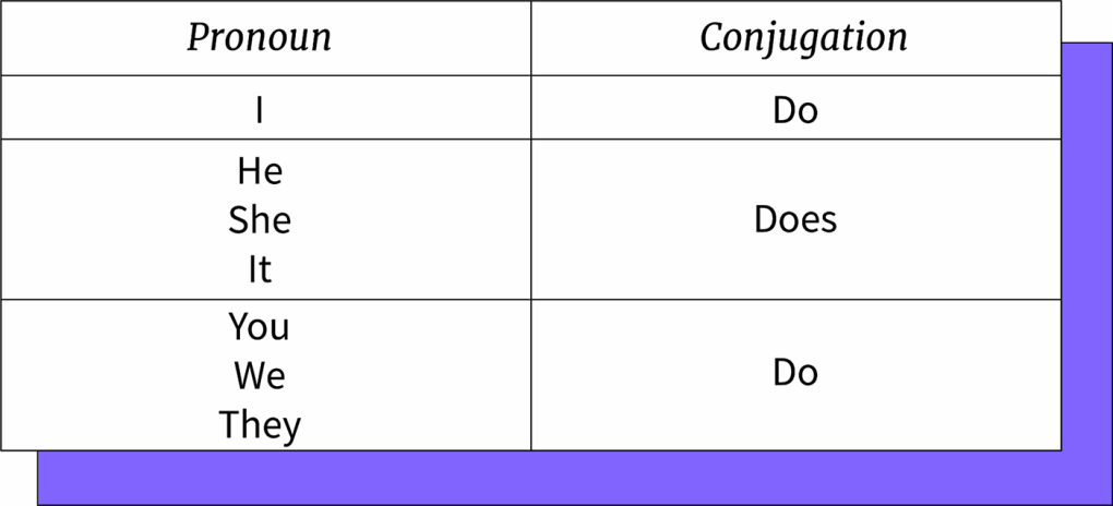 Conjugación del verbo to do. 