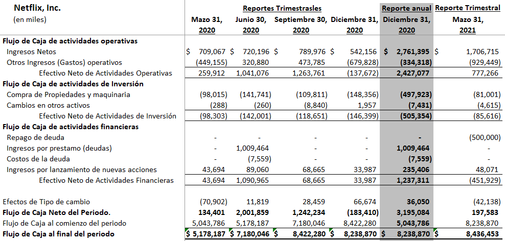 Flujo de Caja de Netflix