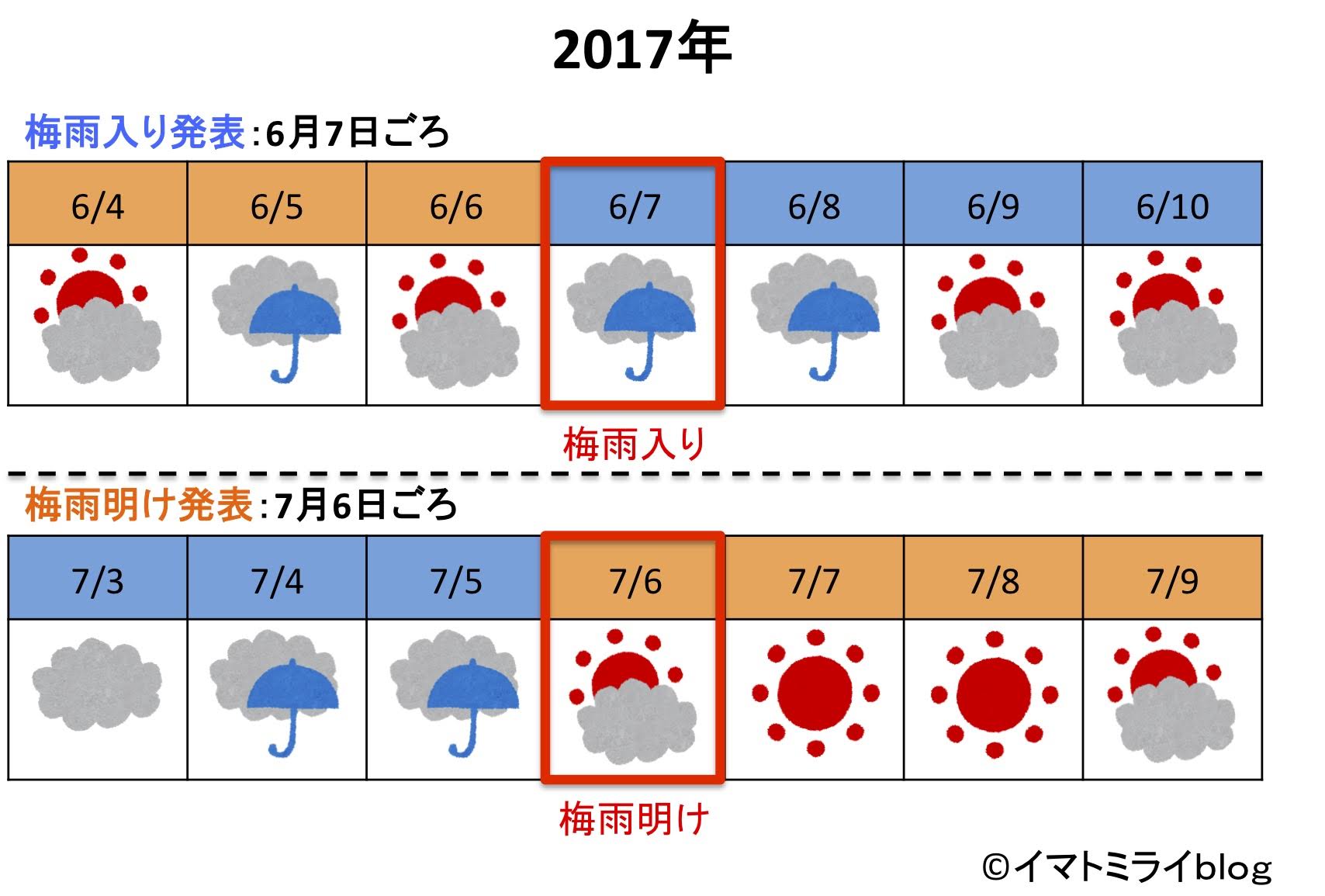 梅雨入り　梅雨明け　考え方　定義　決め方