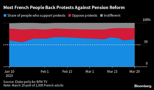 French unions said they walked out of a meeting with Elisabeth Borne on Wednesday aimed at easing the conflict over plans to raise the minimum retirement age after the prime minister refused to withdraw the unpopular reform.