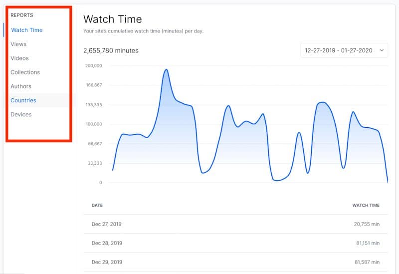 Analyse du contenu OTT de l'écran d'utilisation 