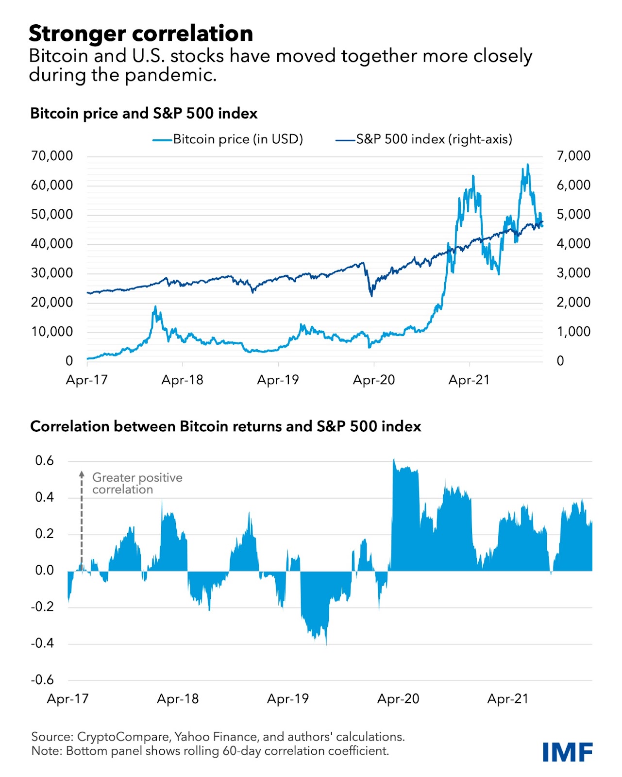 Macro 2023 impactará os mercados de criptomoedas - 3