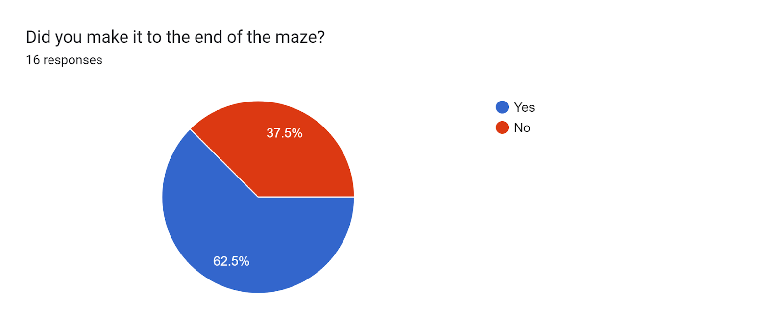 Forms response chart. Question title: Did you make it to the end of the maze?. Number of responses: 16 responses.