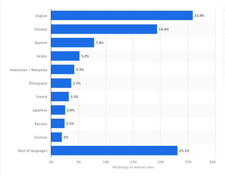 Percentage of Internet users split by language