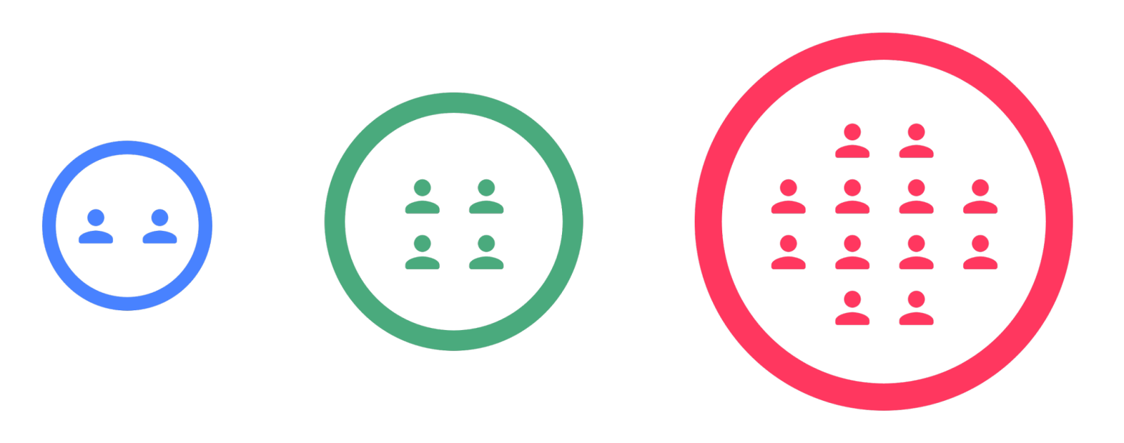 Imagem com um exemplo de fluxo utilizando círculos: Primeiro um círculo com dois usuários, depois um círculo com quatro usuários e o último com 12 usuários.