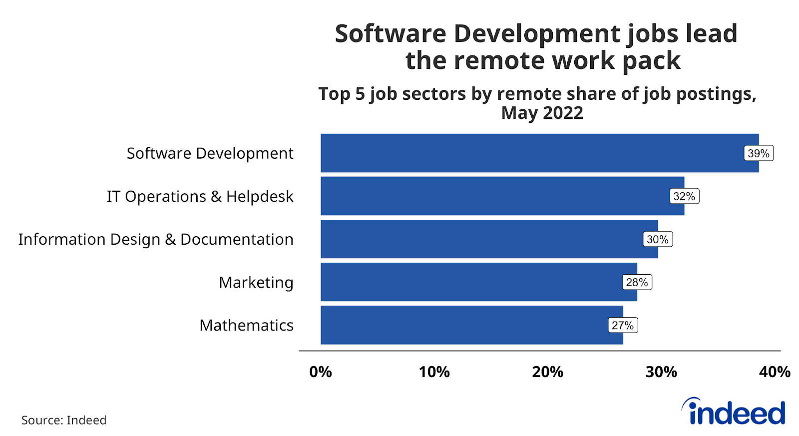 Horizontal bar chart titled “Software Development jobs lead the remote work pack.”