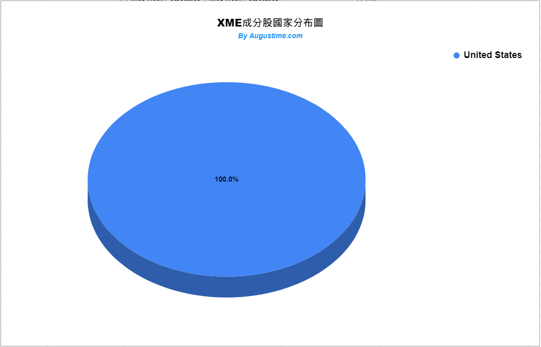 美股XME，XME stock，XME ETF，XME成分股，XME持股，XME股價，XME配息，XME是什麼，XME富邦