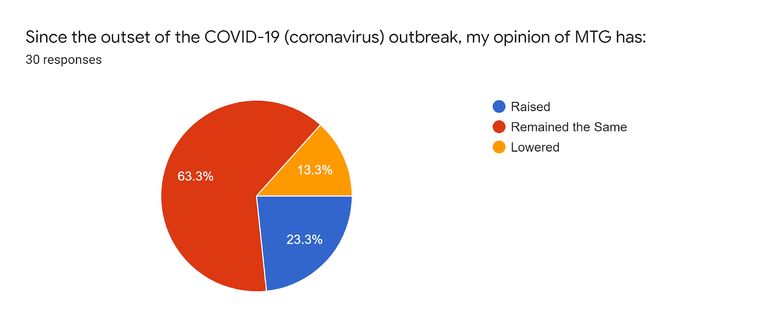 Forms response chart Question title Since the outset of the COVID-19 coronavirus outbreak my opinion of MTG has Number of responses 30 responses