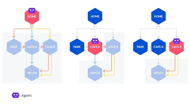 Three diagrams show the agent's preferred route from home to the office. Like in the previous examples, it has three options of route passing different combinations of park, cafe A and cafe B.