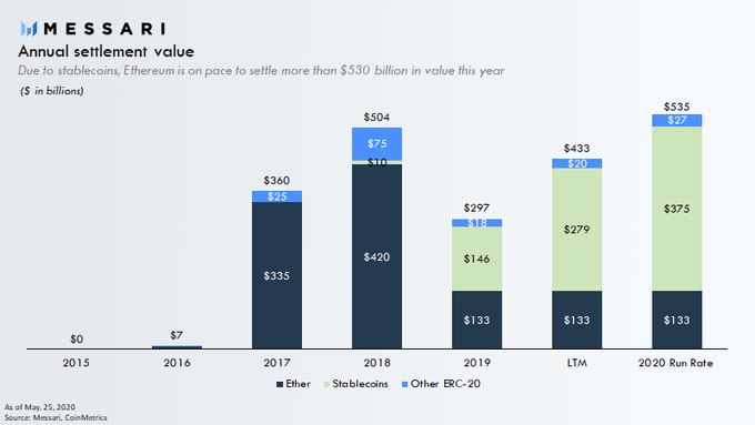 Annual settlement value on Ethereum