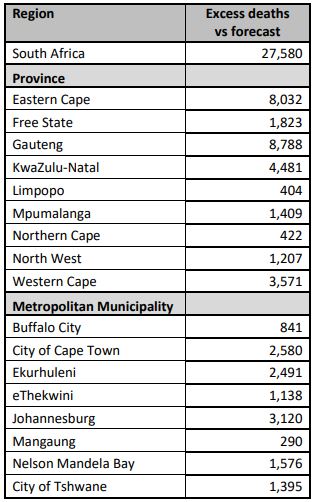 The number of excess deaths from all causes in provinces and metros. The totals are lower than the excess deaths from natural causes because deaths from unnatural causes are lower than predicted.