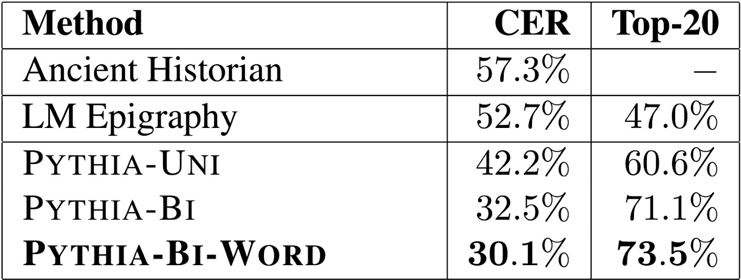 Table 1: Pythia's Predictive performance of on PHI-ML.