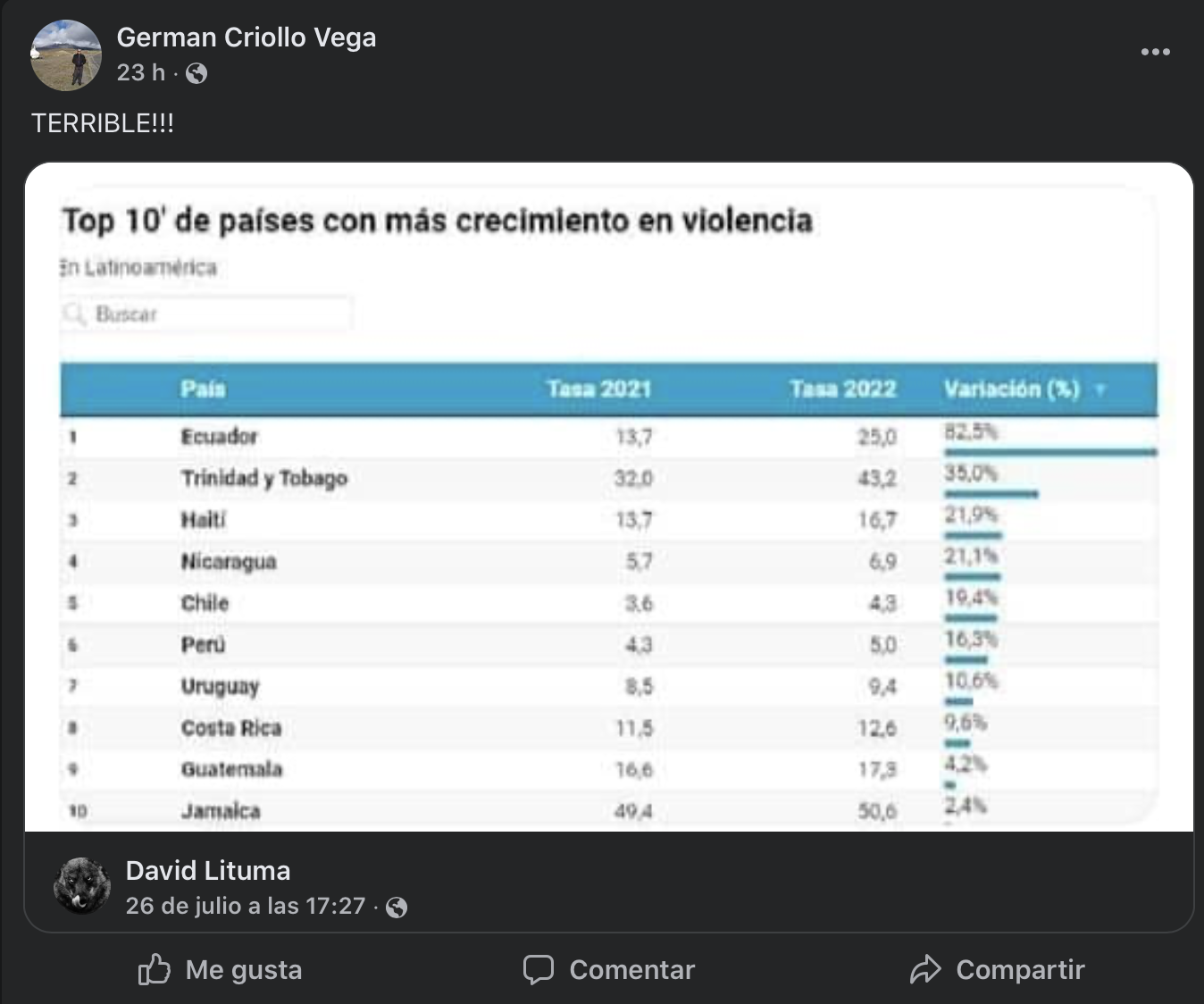 Ecuador, primer lugar de los países más violentos de América Latina