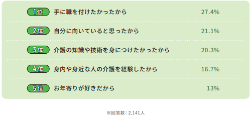 介護職員として働こうと思ったきっかけのアンケート結果のイメージ